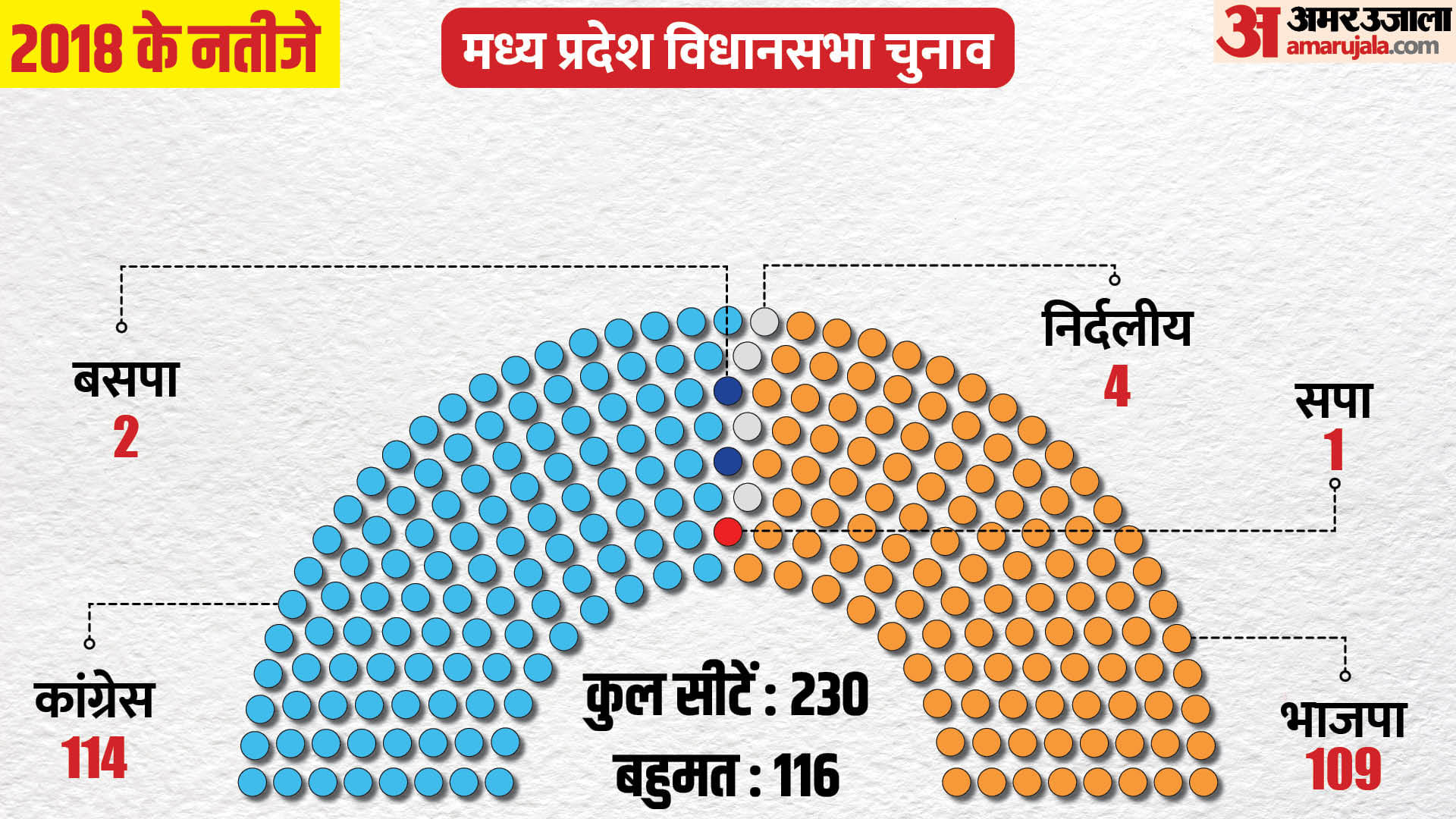 Madhya Pradesh Election 2023: From election dates to results, know all the information in 10 points