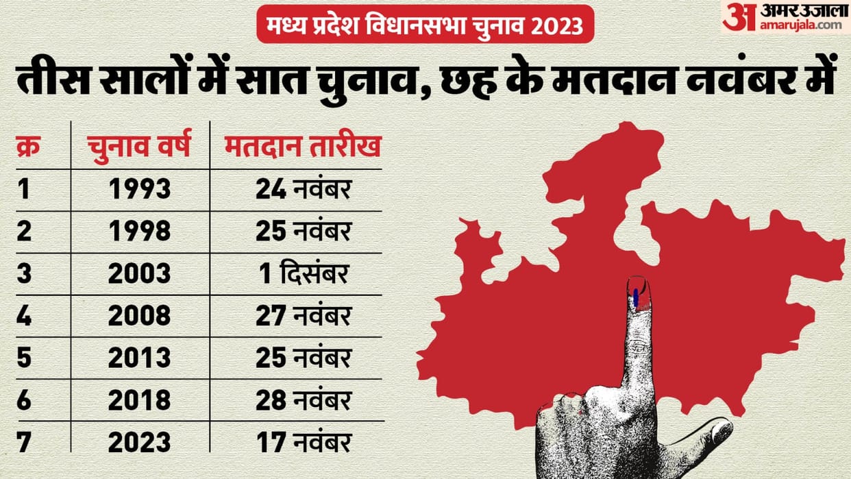 MP Election 2023 For sixth time voting will be held in birth month of Madhya Pradesh