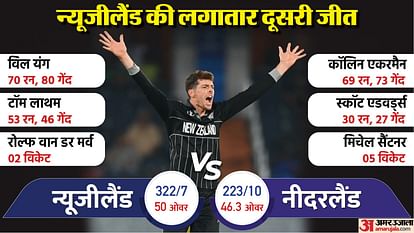 World Cup New Zealand beats Netherlands by 99 runs Mitchell Santner creates history by taking five wickets