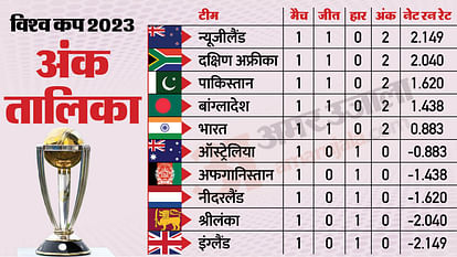 ICC World Cup 2023 Points Table Update Today All Teams Ranking Points, India Defeat Australia News in Hindi