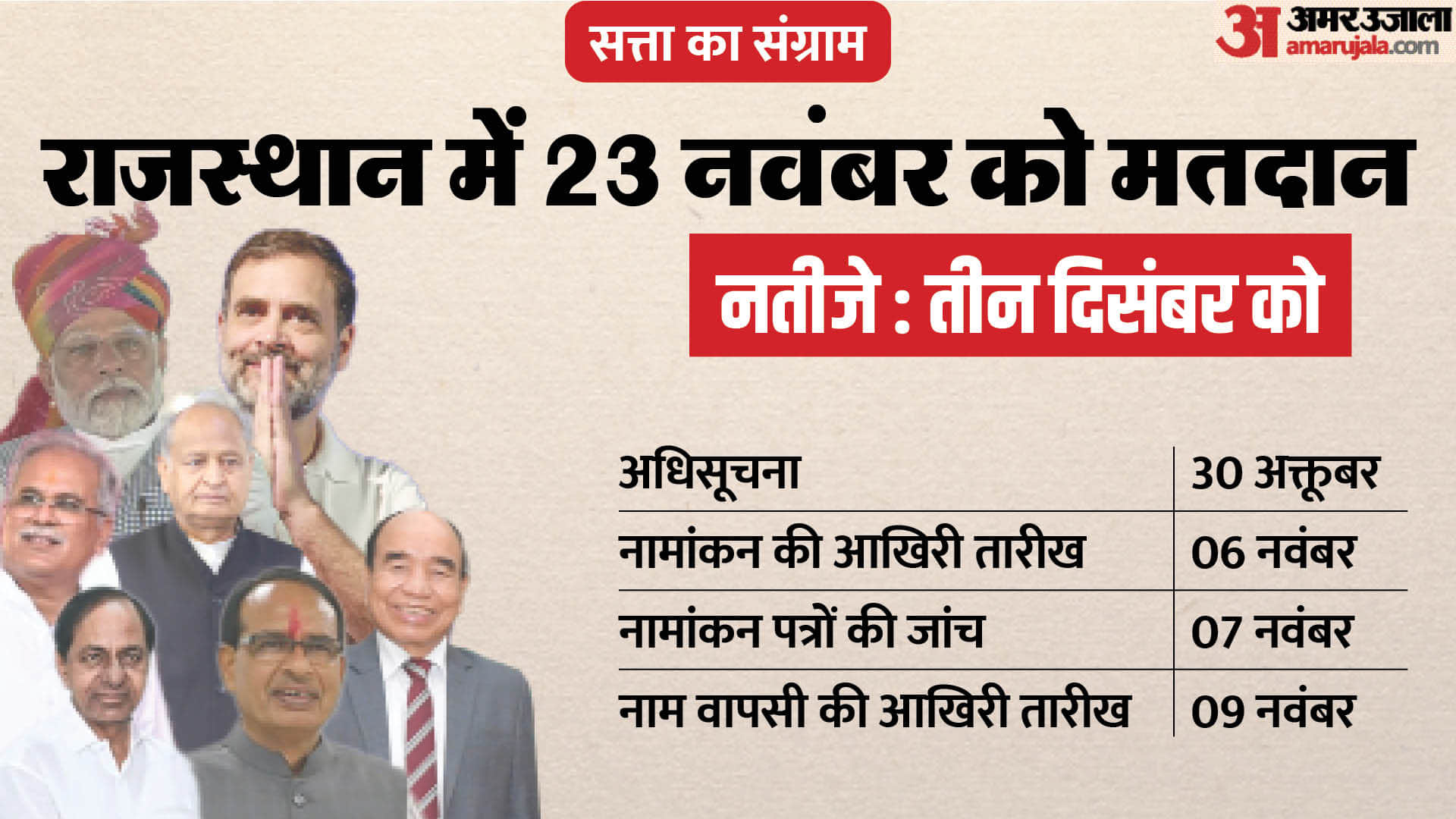 Rajasthan Election 2023: Voting will be held in Rajasthan in one phase on 23 November