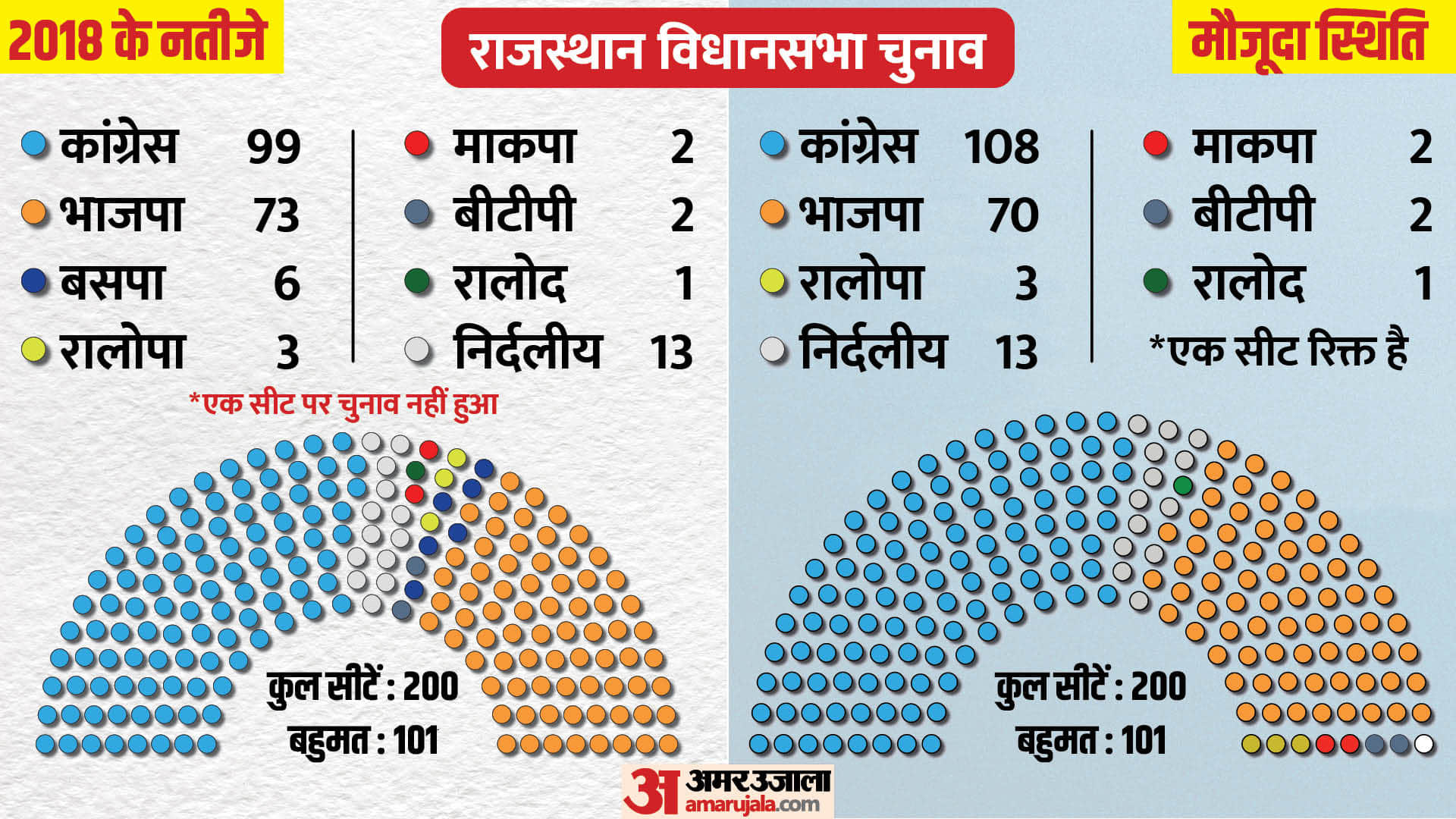 Rajasthan Election 2023: Voting will be held in Rajasthan in one phase on 23 November