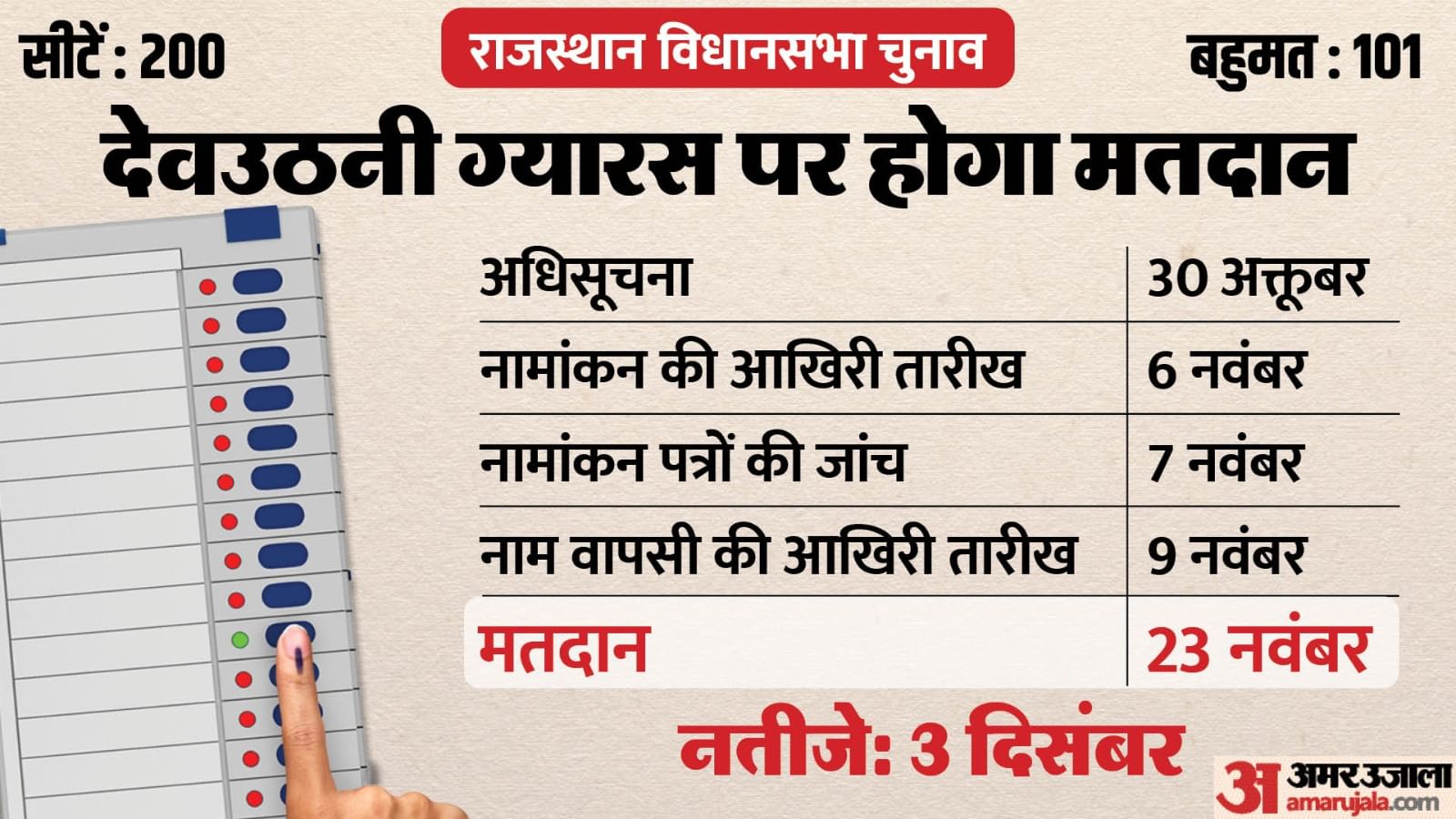 Rajasthan Election 2023