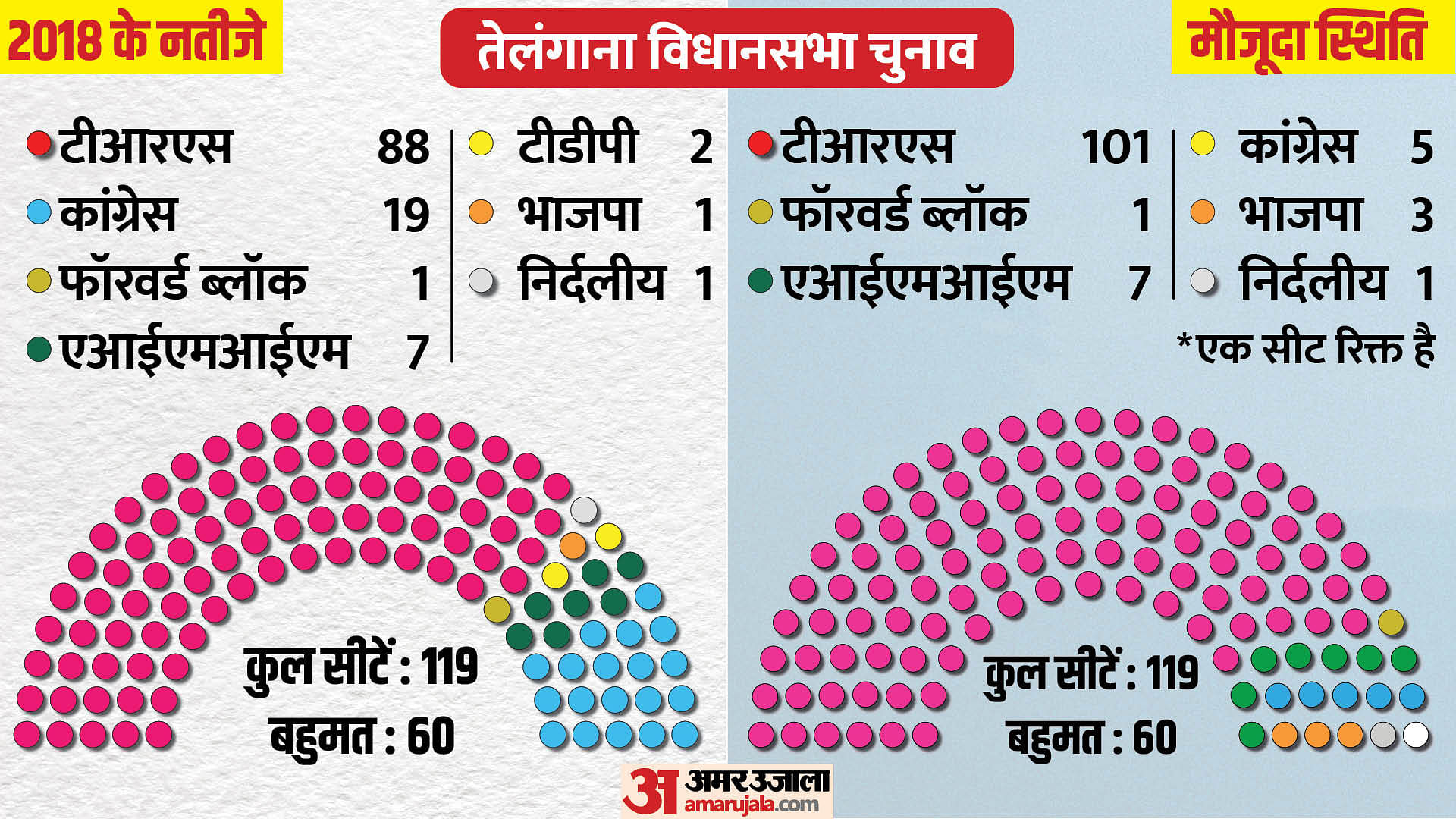 Voting Trends In Telangana Legislative Assembly Elections - Amar Ujala ...