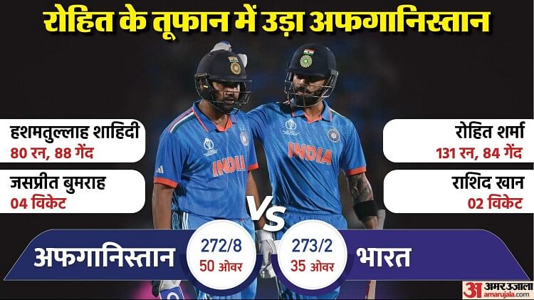 IND vs AFG: भारत ने विश्व कप में सातवीं बार 250+ का लक्ष्य हासिल किया, सफल चेज में रोहित का रिकॉर्ड तीसरा शतक