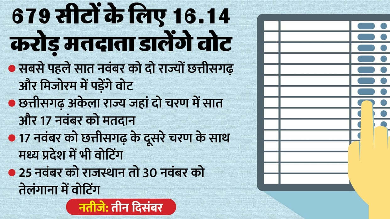 Election 2023 Why is Congress entangled in Muhurta-Nakshatras, is this strategy behind releasing the list late