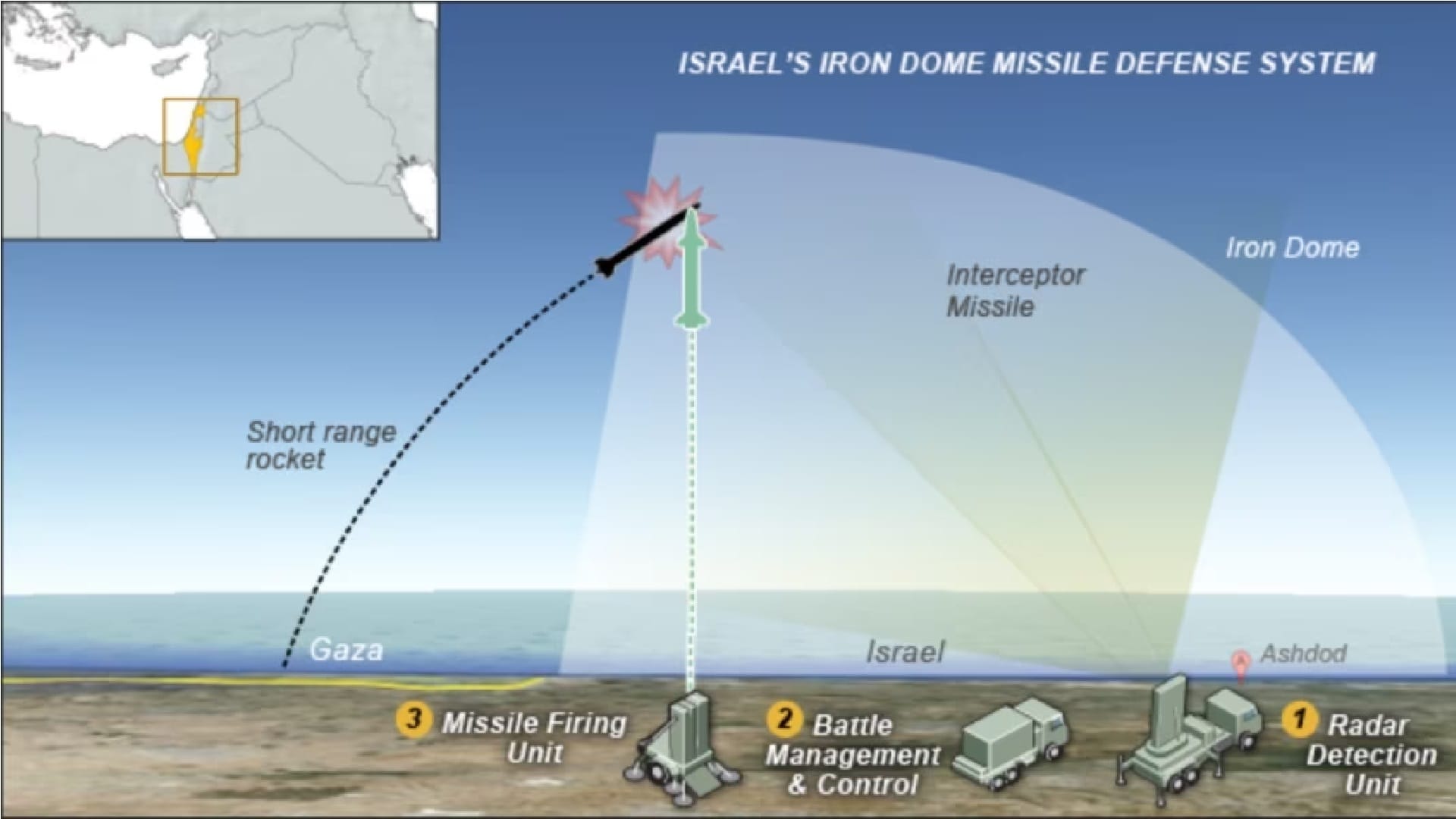 Iron Dome Missile Defense