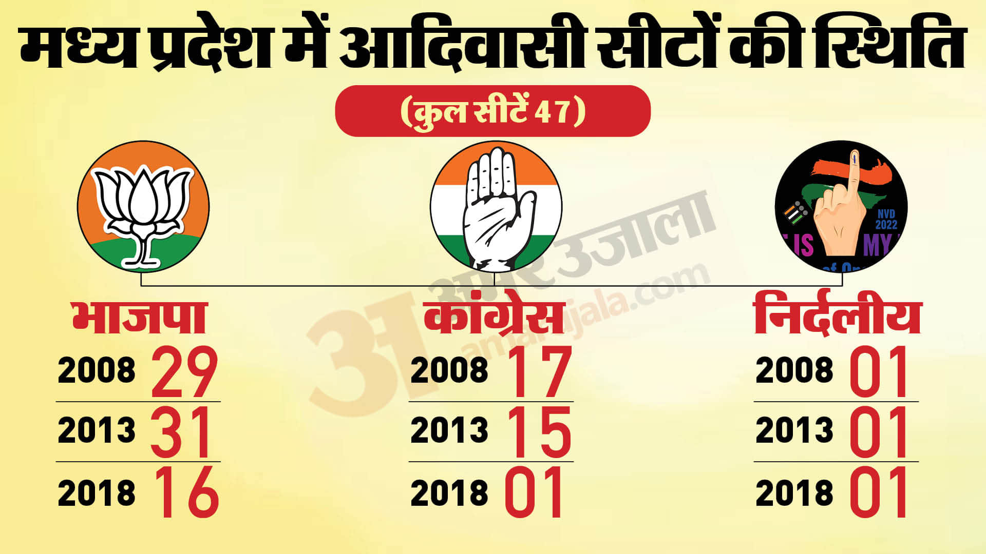 MP Election 2023: How Important Malwa Nimar Reserved Seats For political Parties in The state