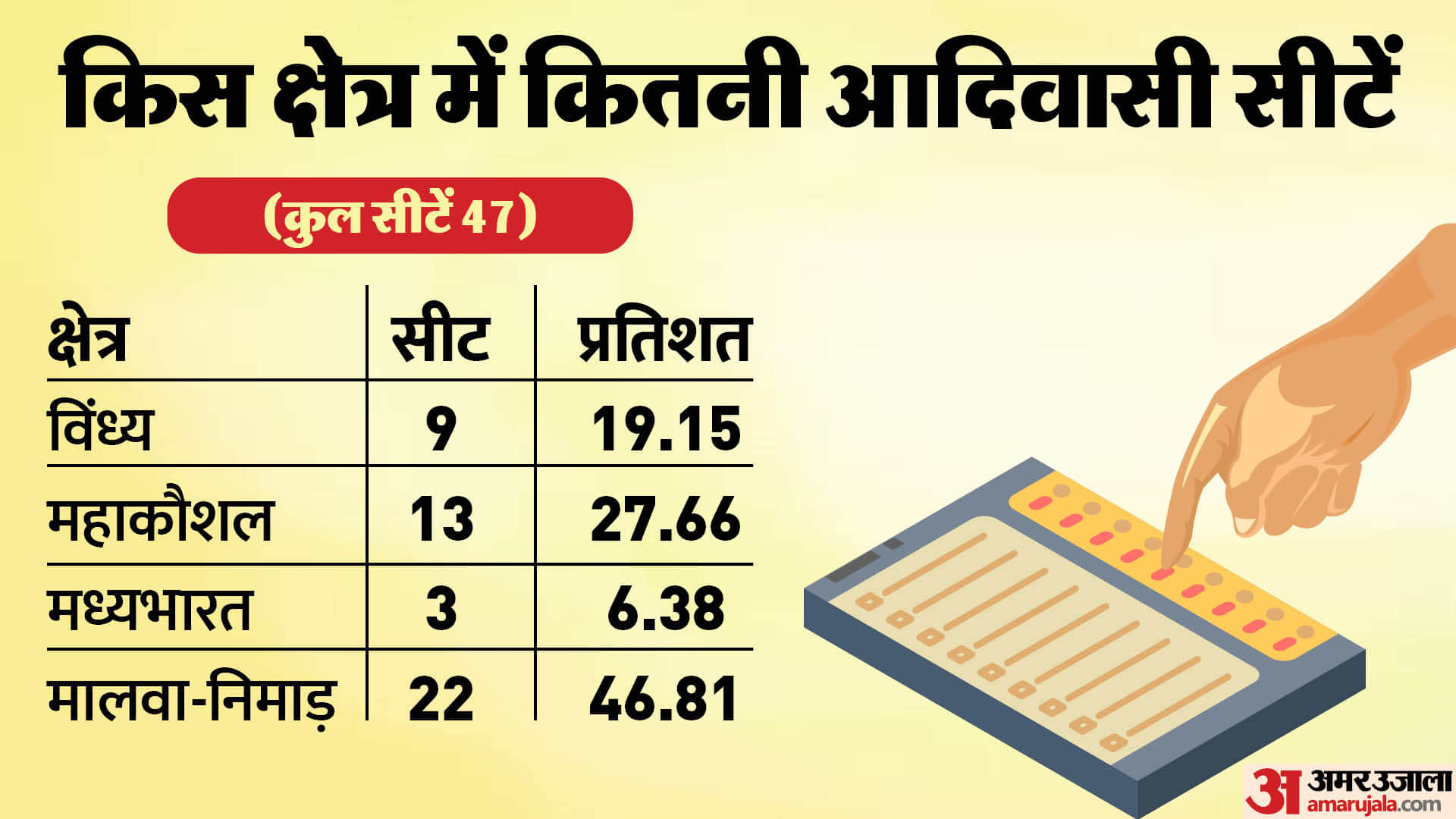 MP Election 2023: How Important Malwa Nimar Reserved Seats For political Parties in The state