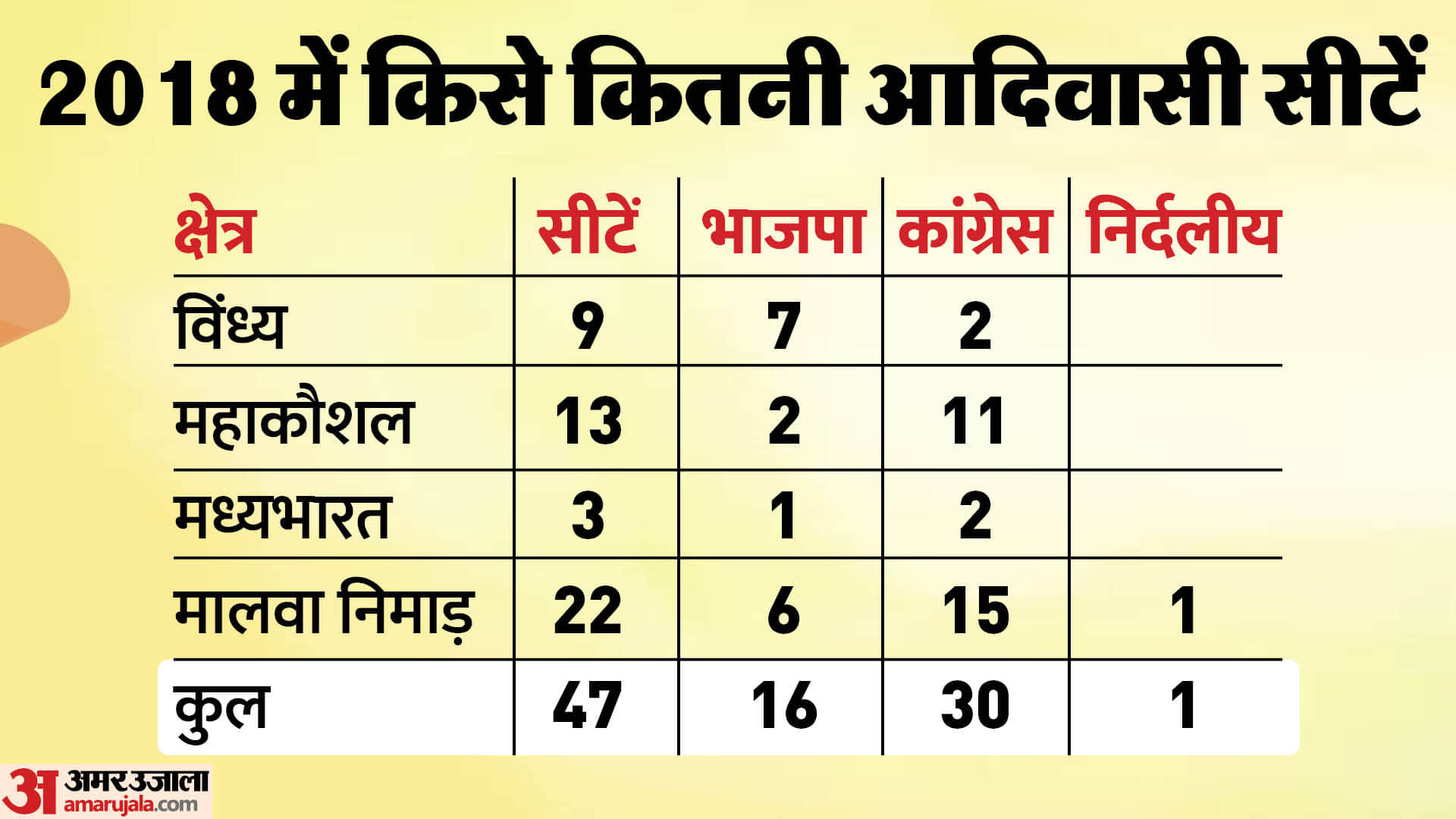 MP Election 2023: How Important Malwa Nimar Reserved Seats For political Parties in The state