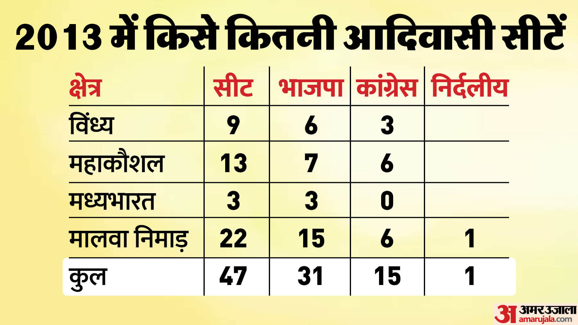 MP Election 2023: How Important Malwa Nimar Reserved Seats For political Parties in The state