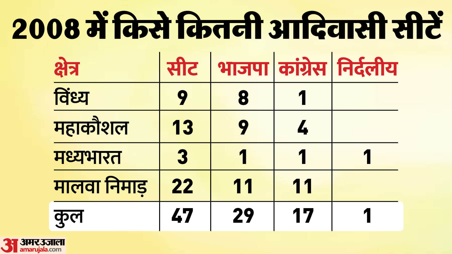 MP Election 2023: How Important Malwa Nimar Reserved Seats For political Parties in The state