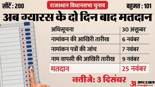 Rajasthan Election Date Changed:राजस्थान में 25 नवंबर को मतदान, पहले 23 को  देवउठनी ग्यारस पर होनी थी वोटिंग - Rajasthan Assembly Election Date  Changed; Now Voting Will Take Place On These Days -