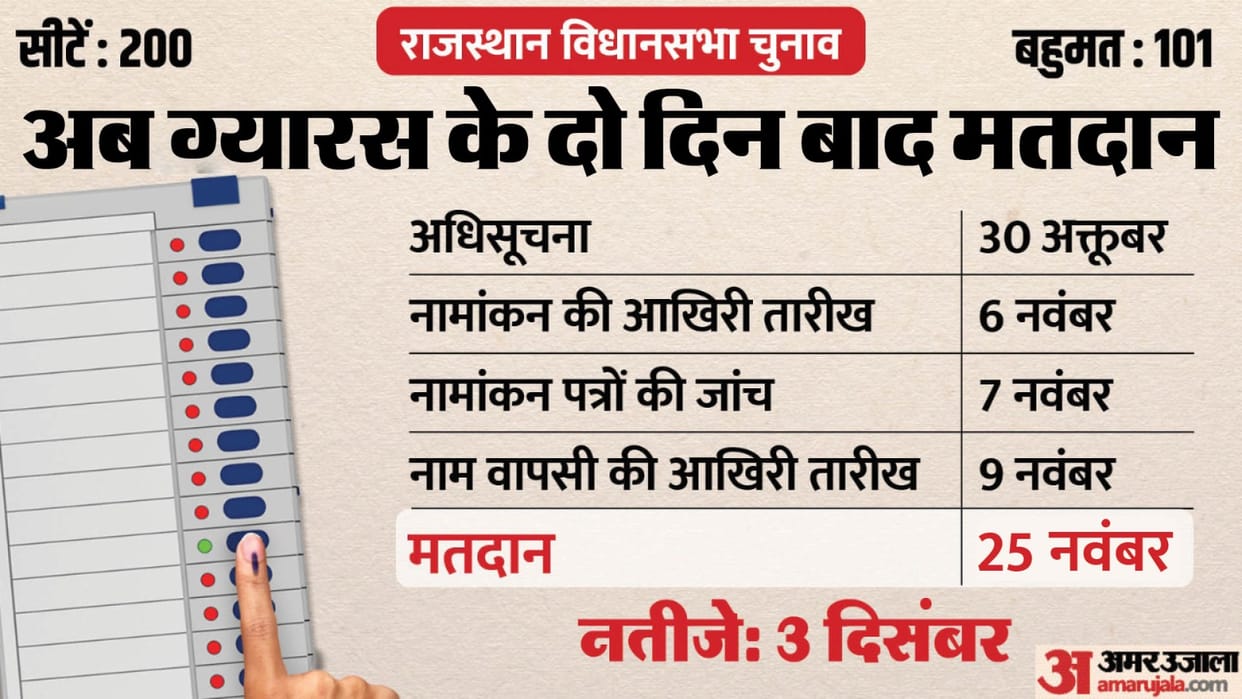Rajasthan Assembly election date changed; Now voting will take place on these days