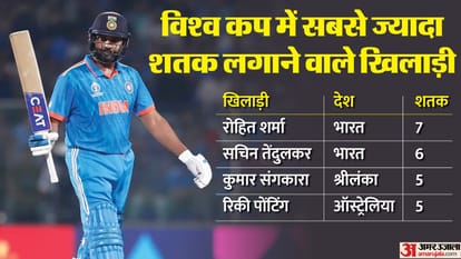 WC 2023 Rohit Sharma becomes player with most centuries in World Cup breaks Sachin Tendulkar record ind vs afg