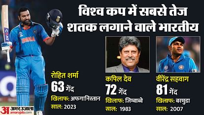 WC 2023 Rohit Sharma becomes player with most centuries in World Cup breaks Sachin Tendulkar record ind vs afg