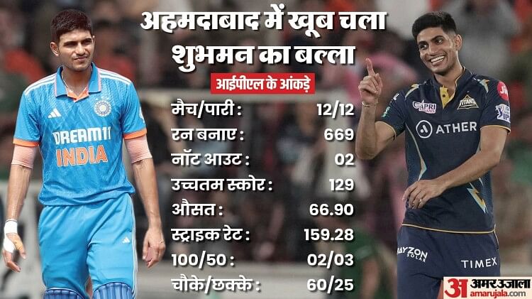 IND vs PAK: अहमदाबाद में शुभमन गिल का खेलना कितना जरूरी? यहां उनका रिकॉर्ड ऐसा कि पाकिस्तान की उड़ जाएगी नींद