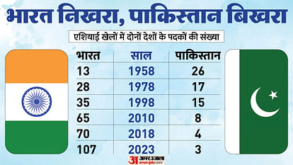 Asian Games: भारत ने छुई नई ऊंचाइयां तो पाकिस्तान गर्त में पहुंचा; देखें 1951 से अब तक दोनों देशों का प्रदर्शन Asian Games 2023 India vs Pakistan Performance Medal Tally in Asian Games Since 1951 News in Hindi