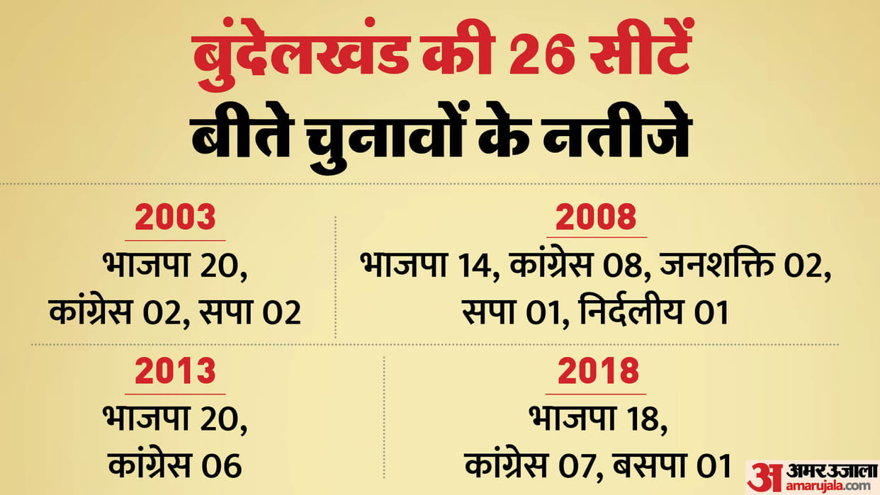MP Election 2023: 26 seats of Bundelkhand are a challenge for both Congress and BJP, SP-BSP also have an impac