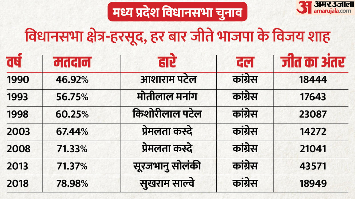 MP Election 2023: Family full of 'leaders', both brothers Sanjay and Vijay Shah are MLAs