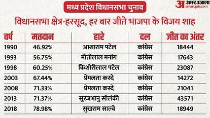 MP Election 2023: 'नेताओं' से भरा परिवार, संजय और विजय शाह दोनों भाई MLA, 2018 में भतीजा भी लड़ चुका विरोध में MP Election 2023: Family full of 'leaders', both brothers Sanjay and Vijay Shah are MLAs