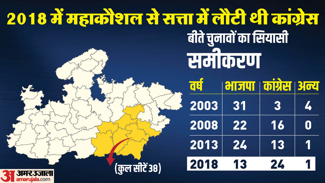 Mahakaushal is the door to power: BJP and Congress both have dominance on 38 seats, tribals make or break the