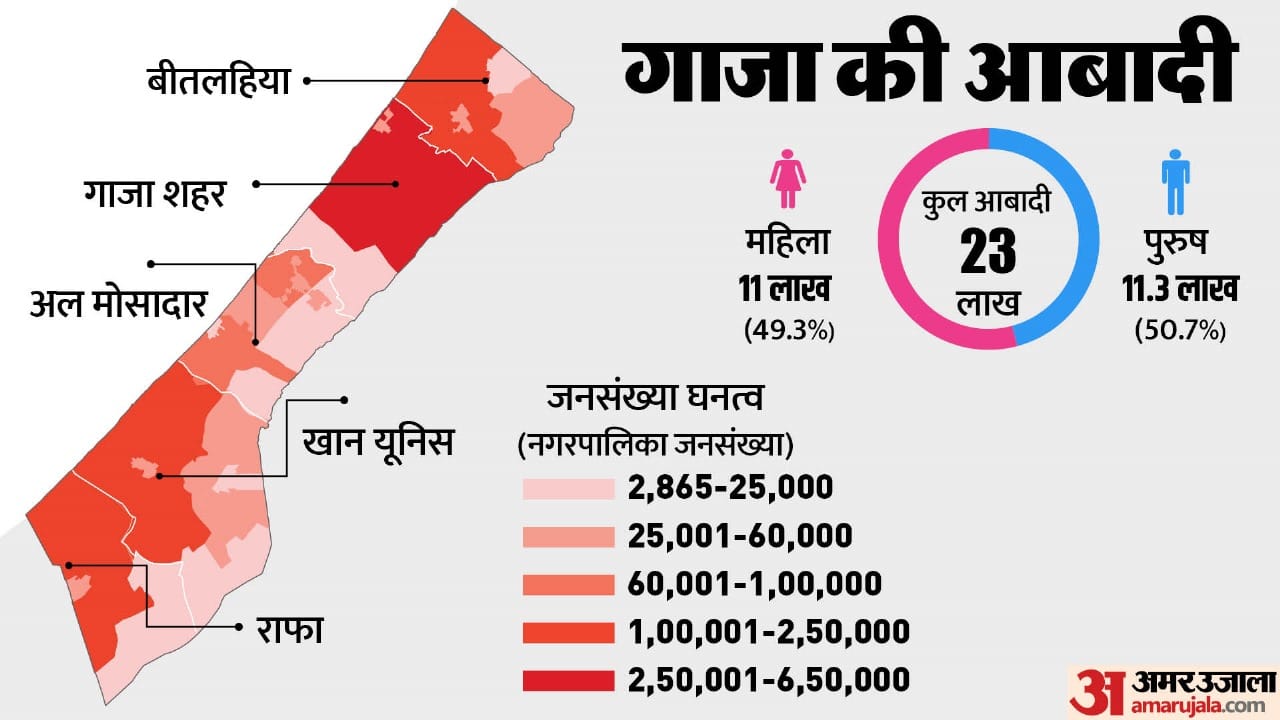 दुनिया के सबसे अधिक जनसंख्या घनत्व वाले शहरों में से एक है गाजा पट्टी।