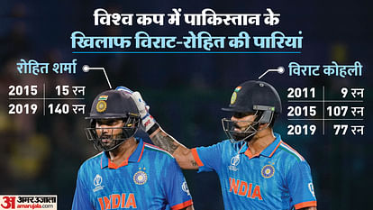 IND vs PAK WC 2023: 9 Indian cricketers experience of playing against Pakistan World Cup, Pakistan 5 Players