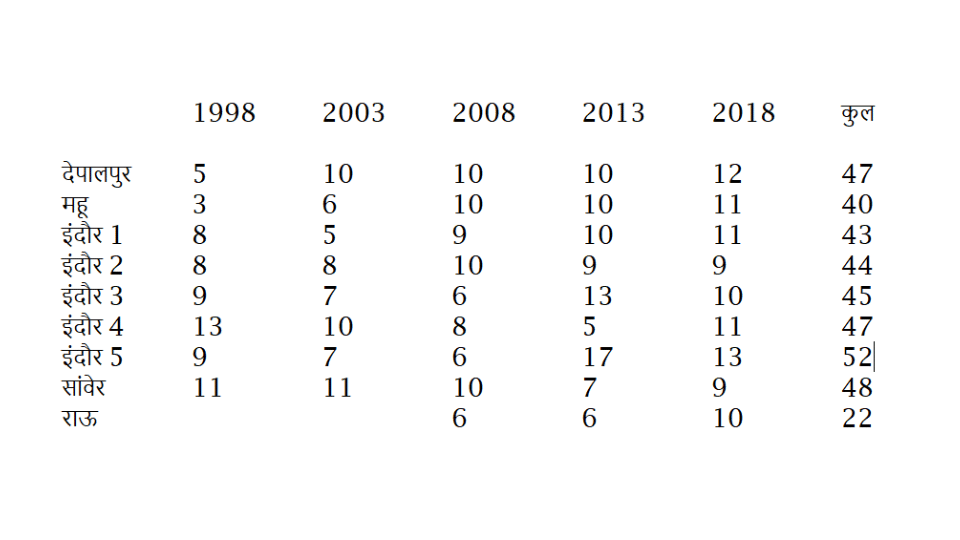 mp election 2023 mahendra hardia pankaj sanghvi shobha ojha satyanarayan patel