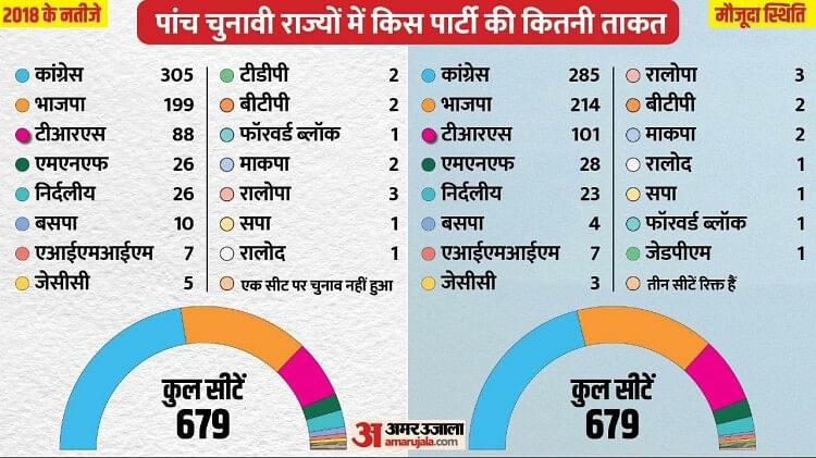 Election: पांच चुनावी राज्यों में किस पार्टी के कितने विधायक, पिछले विधानसभा चुनाव से कितने बदले समीकरण?