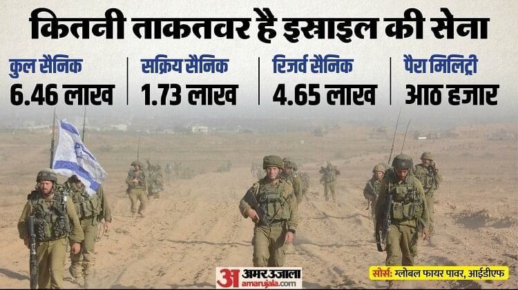 Israel vs Hamas Armoury Explained: कितनी ताकतवर है इस्राइली सेना, हमास के पास कितने हथियार? जानें इनकी ताकत