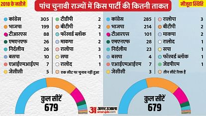 Election 2023: which party has more MLA in the five poll bound states