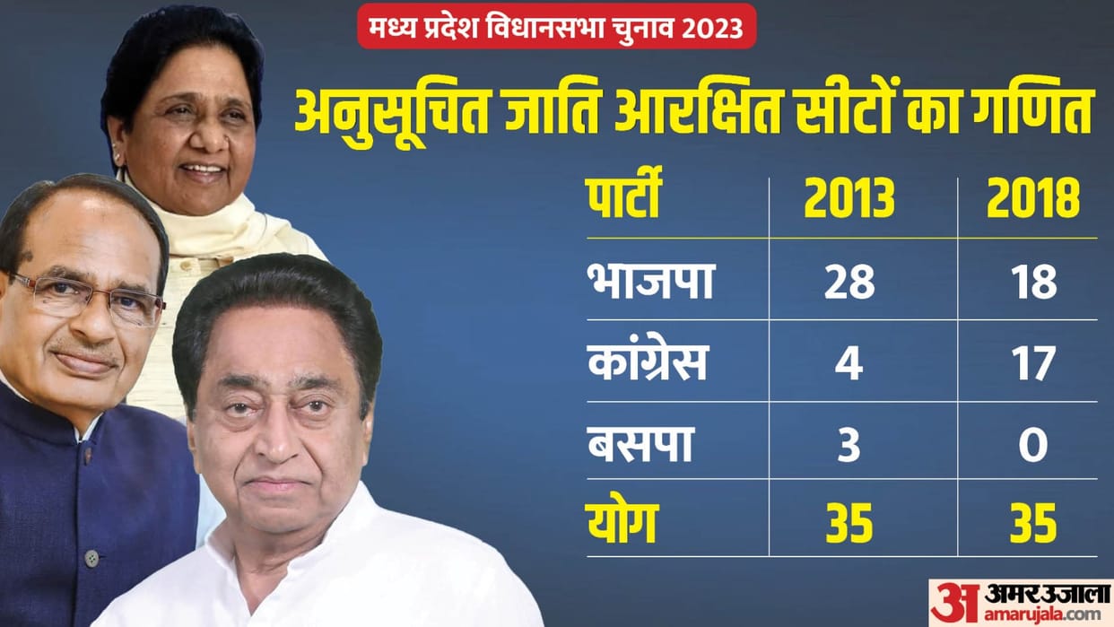 MP Election 2023 News: Politics Focused Towards Scheduled Castes in Madhya Pradesh