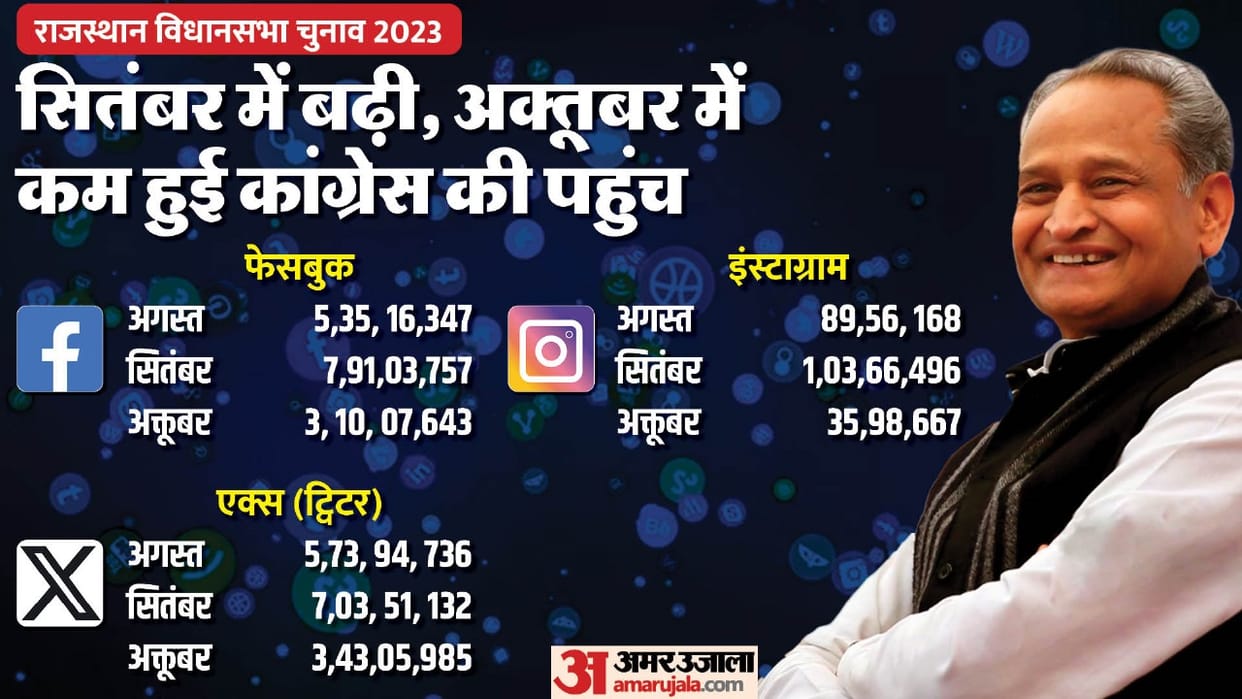 Rajasthan Election 2023: Gehlot's campaign stalled in the state