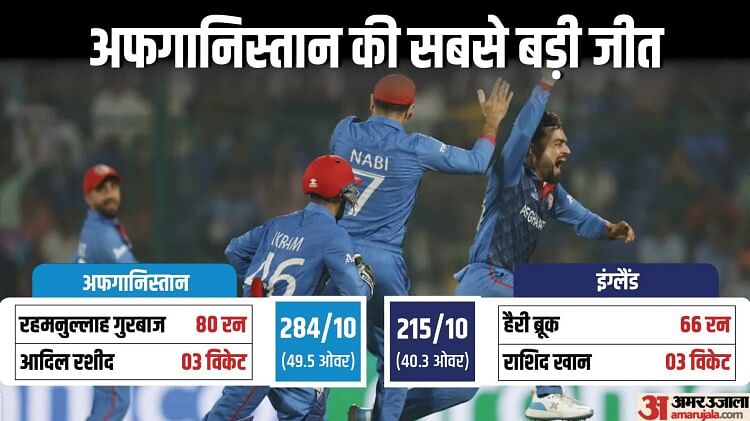 ENG vs AFG: अफगानिस्तान ने इंग्लैंड को हराकर रचा इतिहास, विश्व कप में लगातार 14 मैच हारने के बाद मिली जीत