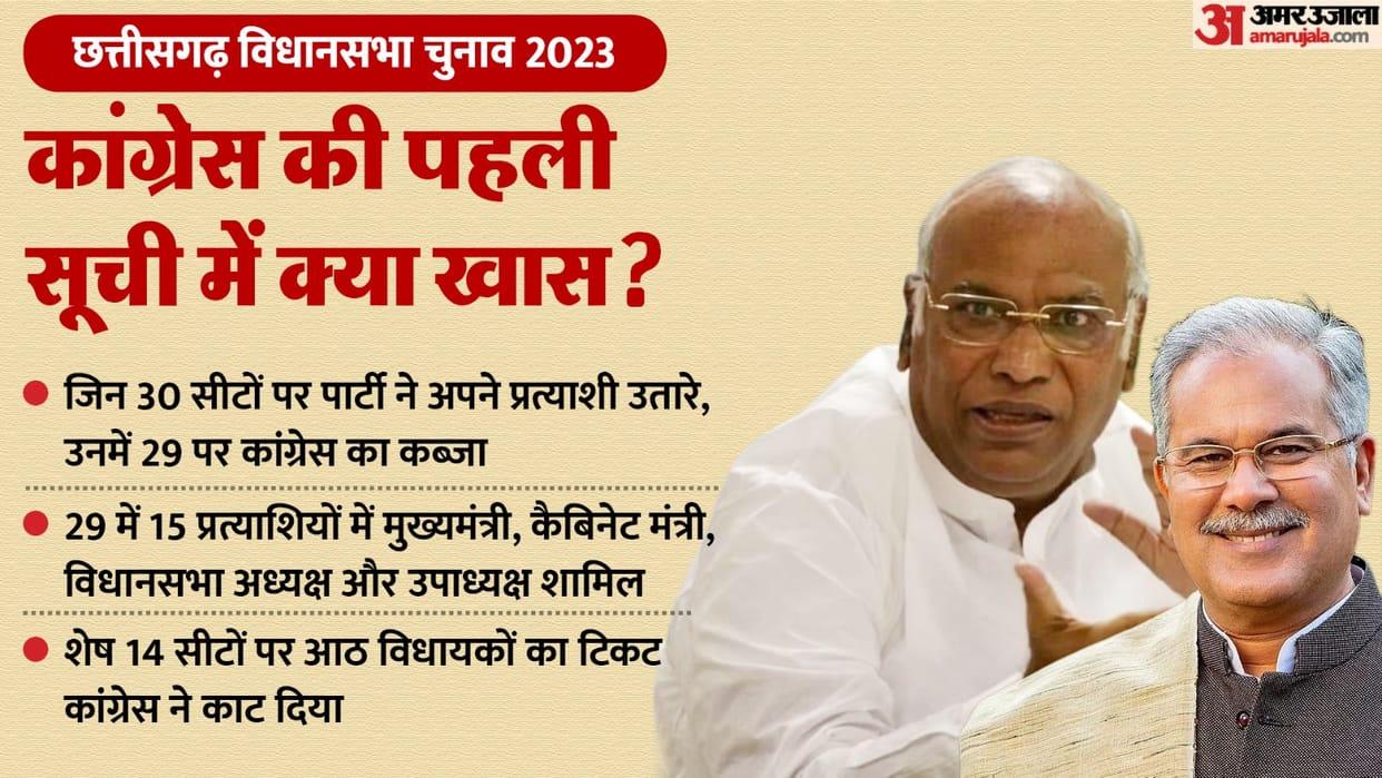 Congress MLAs also got big shock in Chhattisgarh Didnt expect this to happen at all Know all