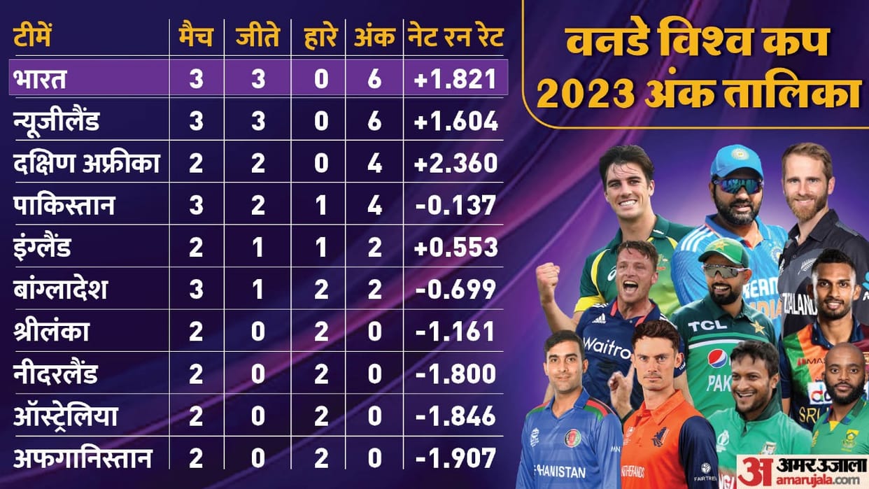 ICC World Cup 2023 Points Table Update After IND vs PAK Match All Teams Ranking Points Win Loss