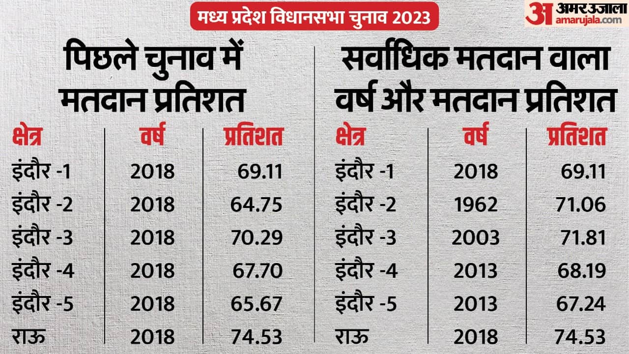 MP Election: After cleanliness, now it is the turn to make Indore number one in voting, preparations going on