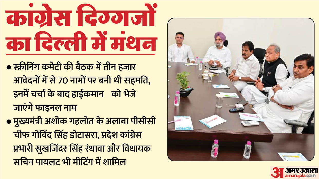 Rajasthan Election: Congress stalwarts meeting in Delhi today