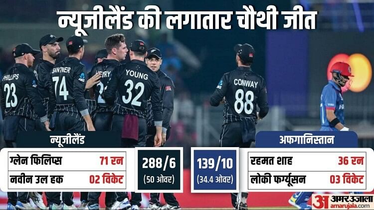 NZ vs AFG: न्यूजीलैंड ने अफगानिस्तान को 149 रन से हराया, अंक तालिका में भारत को पीछे कर शीर्ष पर पहुंचा