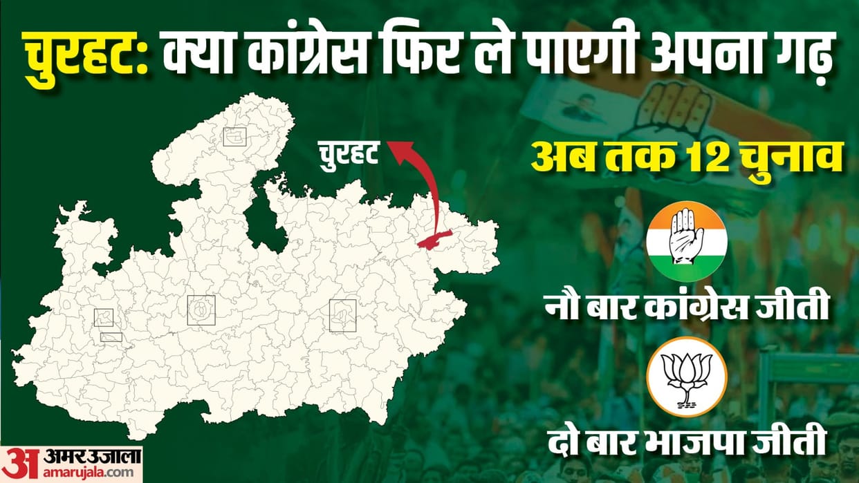 MP Election: BJP made a dent in Congress stronghold Churhat