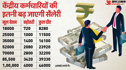 Cabinet to hike DA to 46% from 42% for central government employees and pensioners MSP Hike news and Updates