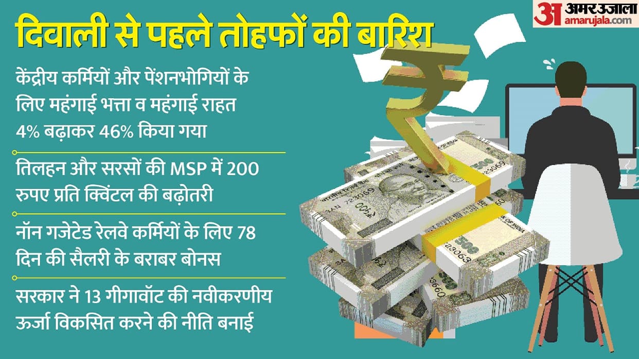 Cabinet to hike DA to 46% from 42% for central government employees and pensioners MSP Hike news and Updates