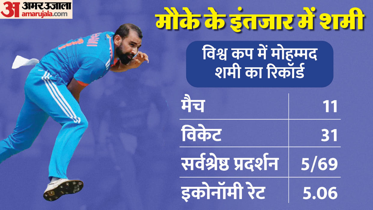 IND vs BAN mohammed shami not getting place in playing 11 Will HE play against Bangladesh WORLD CUP 2023