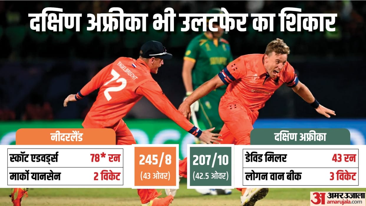 Netherlands beat South Africa by 38 runs in ODI World Cup 2023