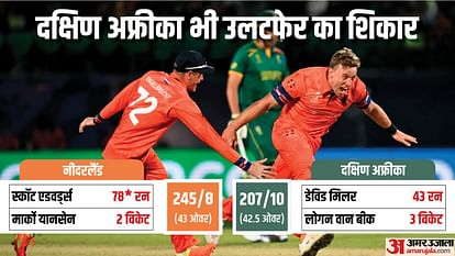 ODI WC 2023: अफगानिस्तान के बाद नीदरलैंड ने किया उलटफेर, दक्षिण अफ्रीका को 38 रन से हराया Netherlands beat South Africa by 38 runs in ODI World Cup 2023