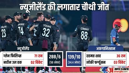 NZ vs AFG: न्यूजीलैंड ने अफगानिस्तान को 149 रन से हराया, अंक तालिका में भारत को पीछे कर शीर्ष पर पहुंचा NZ vs AFG: New Zealand beats Afghanistan by 149 runs, overtakes India to top the points table