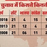 पिछले तीन चुनाव के नतीजे।