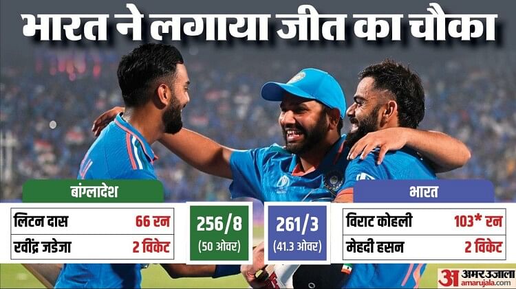 IND vs BAN: विराट कोहली के शतक से जीता भारत, विश्व कप में 2011 से बांग्लादेश पर लगातार चौथी जीत हासिल की