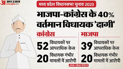 Criminal cases against 40 percent of 230 MLAs of MP
